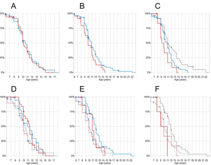 Fig 3. Kaplan-Meier plots of LoA by genotypes and steroid treatment. Triangles indicate censoring