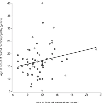Fig 4. Scatter plot of age at LoA and DCM onset in 57 patients shows no strong correlation (r = 0.31).