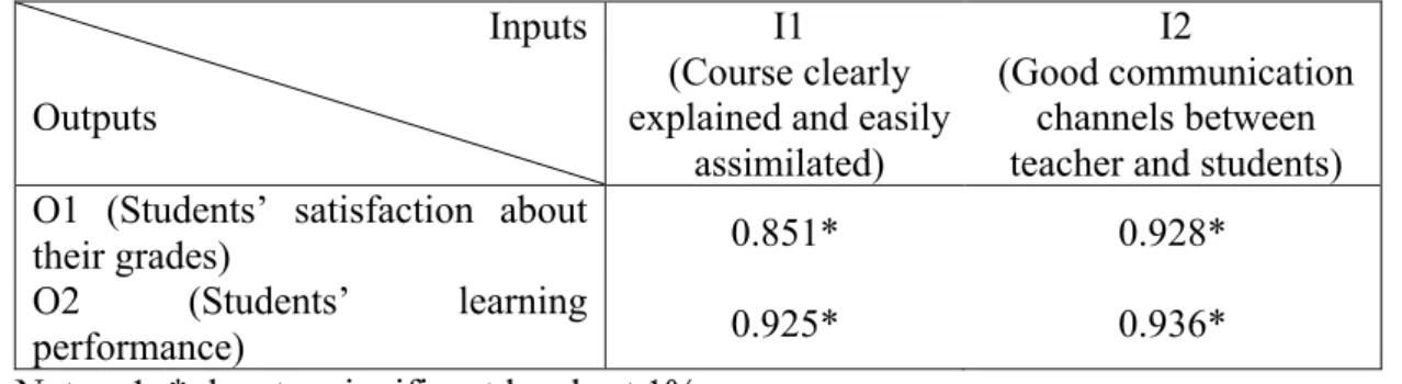 Table 1. Pearson correlation coefficients between input and output indicators. 