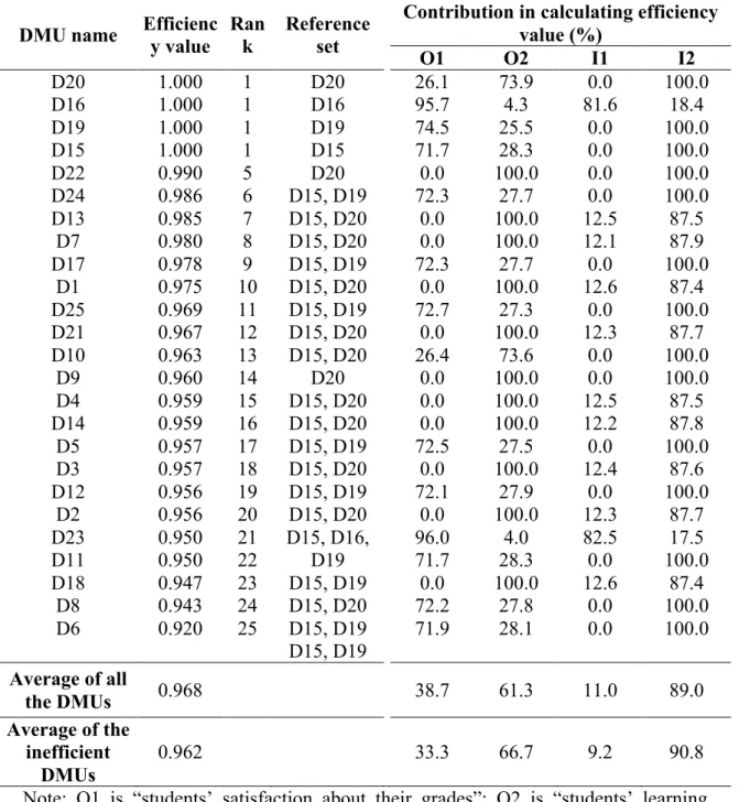 Table 2 Relative performance indicators of DMUs in phase 1 