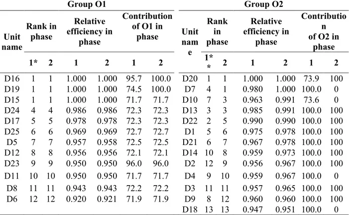 Table 3. DMUs’ relative efficiency ranks and output indicators’ contribution in two  phases  Group O1  Group O2  Unit  name  Rank in phase  Relative  efficiency in phase  Contribution  of O1 in phase  Unit nam e  Rank in  phase  Relative  efficiency in pha