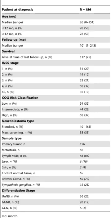 Table 1. TMA: clinical characteristics.