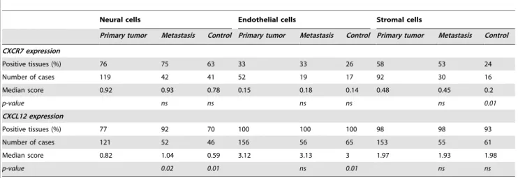 Table 2. Expression of CXCR7 and CXCL12 in NB primary tumors, metastases and control tissues.