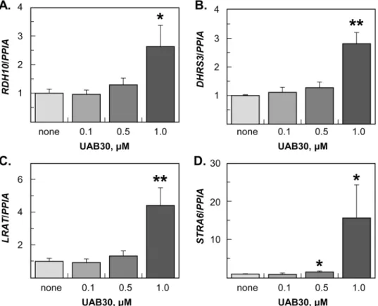 Fig 4. QPCR analysis of gene expression in skin rafts treated with different doses of UAB30