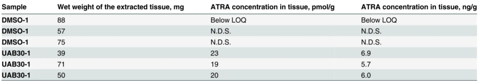 Table 1. ATRA concentration in samples of skin rafts.