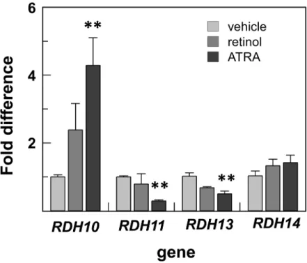 Fig 6. UAB30 dose-dependent induction of retinoid metabolic genes. QPCR analysis was performed as described in Fig 3