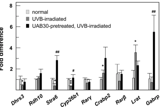 Fig 9. QPCR analysis of gene expression in UVB-exposed mice pretreated with UAB30. The mRNA from three individual animals was used for each condition