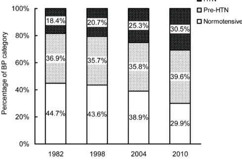 Figure 3. Change in distribution of BP categories, 1982 to 2010.