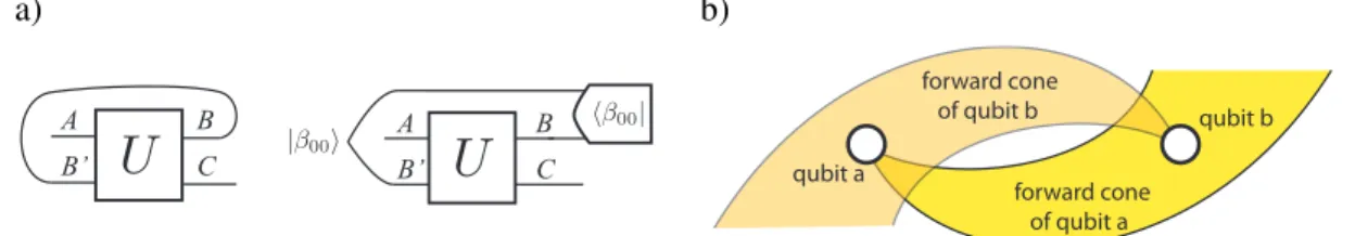 Figure 1: Closed time-like curves in MBQC. a) Bennett, Schumacher and Svetlichny’s post-selection model [33, 34] of CTCs (left: circuit with wires ‘going backwards in time’, right: implementation thereof using teleportation and post-selection)