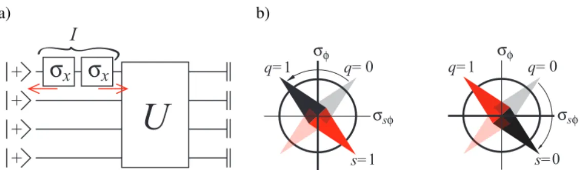 Figure 2: Two symmetry transformations. a) Gauge transformation in the circuit model. For any logical qubit l, an identity I = σ x (l) σ x (l) is inserted into the circuit next to the input