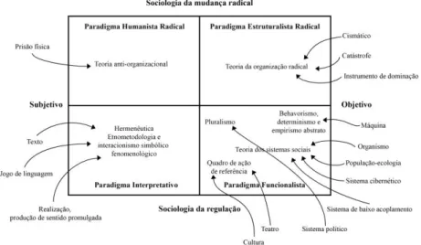 Figura  1  -  Paradigmas,  metáforas  e  escolas  relacionadas  à  análise  organizacional