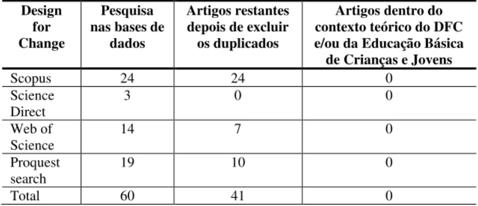 Tabela 3 - Resultados da busca com o termo Design for Change. 