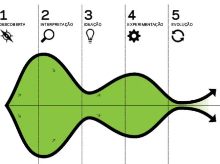 Figura 8 -  Fases do Design Thinking. 