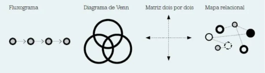 Figura 9 - Sugestão de diagramas possíveis para a interpretação de dados. 