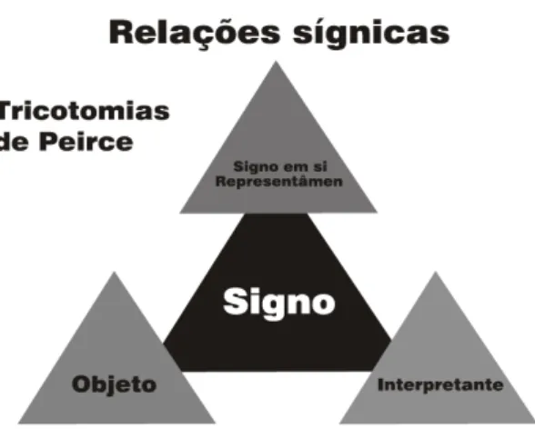 Tabela 4  –  A tríade sígnica e as categorias fenomenológicas 
