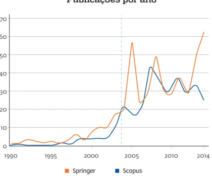 Gráfico 1 - Número de publicações sobre visualização do conhecimento  