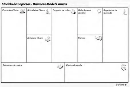 Figura 7 - Business Model Canvas, um template para visualização do conhecimento.  
