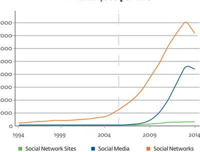 Gráfico 2 - Comparativo do crescimento das publicações sobre redes sociais, sites de  redes sociais e mídia sociais  