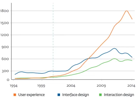 Gráfico 3 - Comparativo do crescimento das publicações sobre design de interação,  design de interface e experiência do usuário  