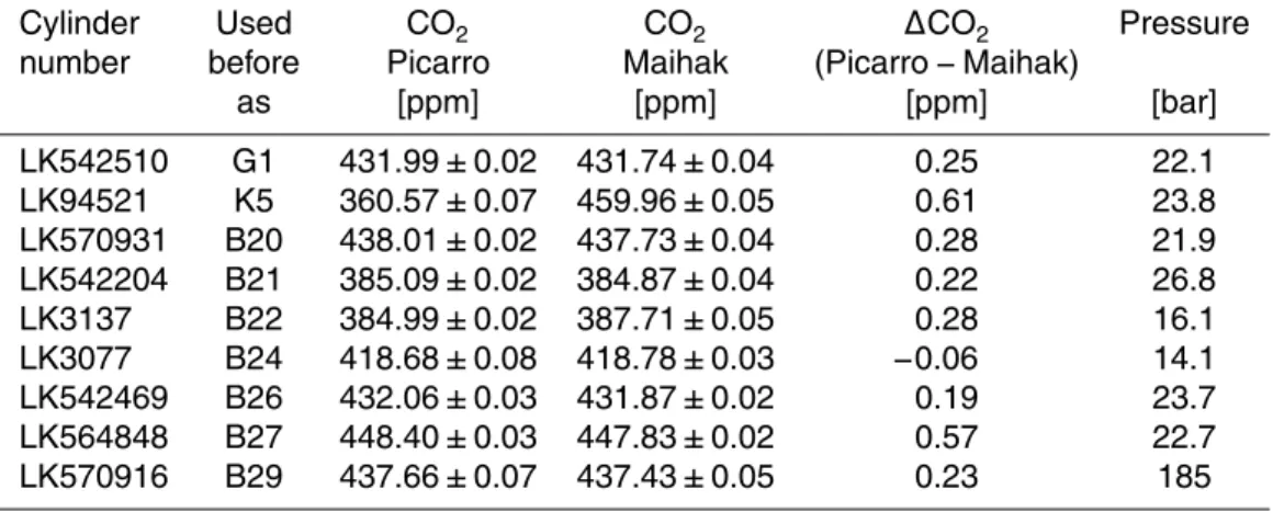 Table 1. KUP calibration cylinders and their measured CO 2 values on the NDIR and the CRDS system