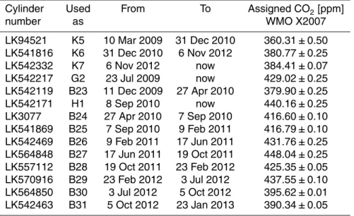 Table 2. List of calibration gas cylinders used by the NDIR system in the period 2010 to 2012, K, G, H and B corresponds to the usage as low span, high span, target and working gas, respectively.