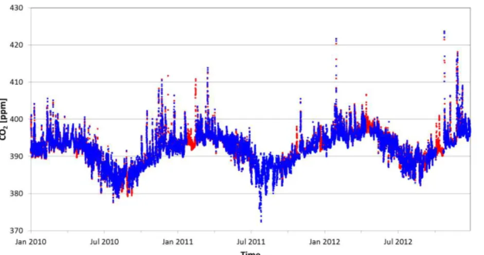 Figure 1. CO 2 measurements at Jungfraujoch of the CRDS system (red points) and the NDIR system (blue points) against time