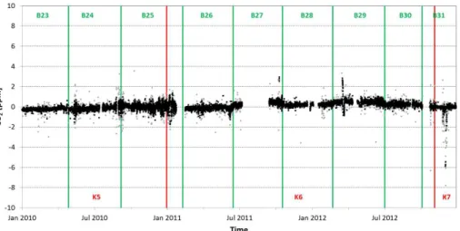 Figure 3. The difference of the CRDS − NDIR CO 2 measurements of all common hourly data points (grey points), and only during stable periods with a CO 2 change of less than 0.5 ppm h −1 (black dots) against time