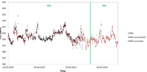 Figure 7. Time series of the CO 2 mole fractions determined with CRDS (red points) and NDIR (uncorrected in grey, after correction in black)