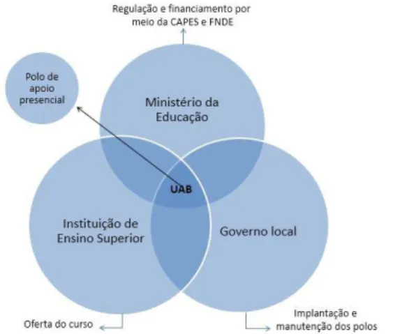 Figura 2 – Articulação entre entes MEC, IES e governo local para a criação dos  polos de apoio presencial