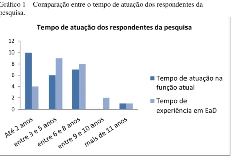 Gráfico 1 – Comparação entre o tempo de atuação dos respondentes da  pesquisa. 