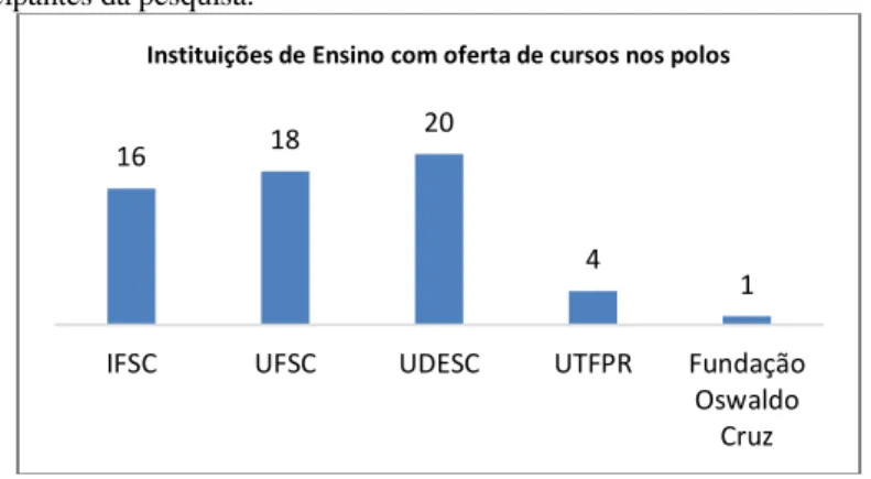 Gráfico 2 – Instituições de Ensino Superior que mais ofertam cursos nos polos  participantes da pesquisa