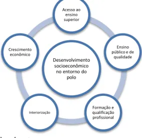 Figura 7 – Principais fatores que contribuem para o desenvolvimento  socioeconômico no entorno do polo de apoio presencial