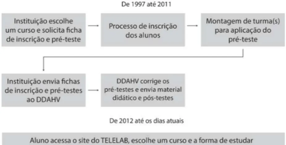 Figura  14:  Acesso  livre  ao  conteúdo:  primeiros  passos  do  TELELAB  como um MOOC 