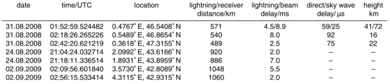 Table 1. Observations of several electron beams associated with sprite occurrences. The date, time, and location of the causative lightning discharges are reported by the French lightning  de-tection system M ´et ´eorage