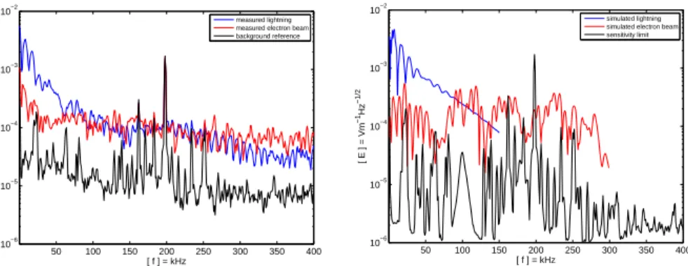 Fig. 4. The average spectra of electron beams (red lines) and their causative lightning dis- dis-charges (blue lines) on the left compare well with the theoretical simulations on the right