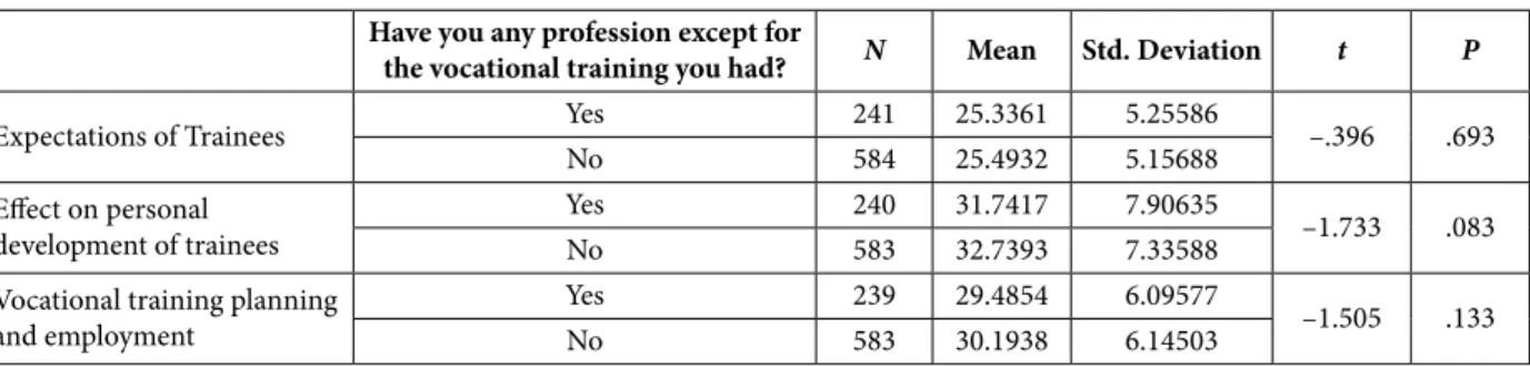 Table 3 Sub-dimensions by the status of having a profession or not