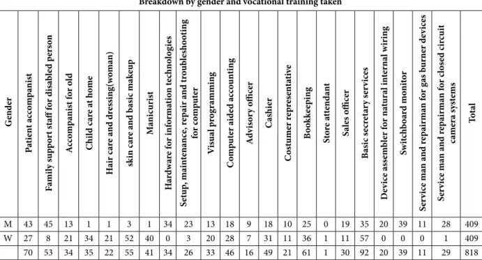 Table 5 Breakdown by gender and vocational training taken