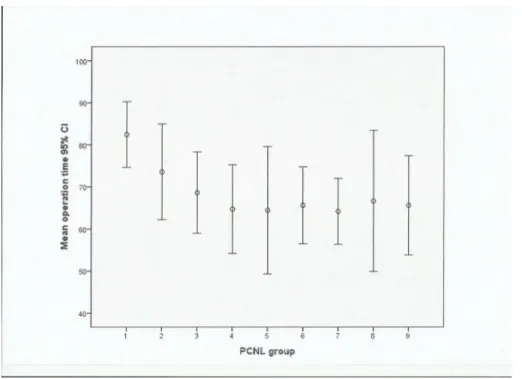 Fig 1. Mean operation time in minutes with 95% confidence interval (CI).