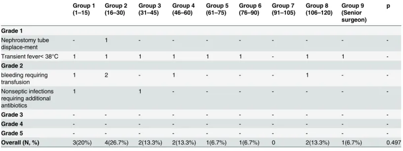 Table 3. Complications of percutaneous nephrolithotomy classified according the modified Clavien system.