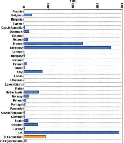 Figure 1. Direct Cancer Research Spending by Country, including European Commission and  Trans-European Organisations