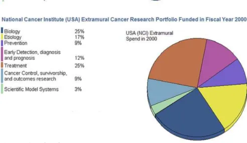 Figure 3. Direct Cancer Research Spending by Type of Funding Organisation