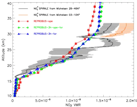 Fig. 8. Same as Fig. 4 but the comparison is made with the results of the three model simula- simula-tions