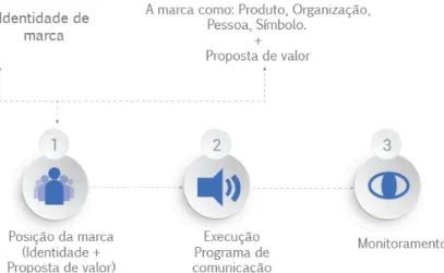 Figura 5 -  Sistema de implementação da identidade da marca 