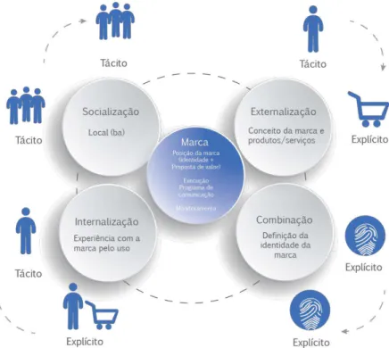 Figura 6 -  Modelo de criação do conhecimento da marca 