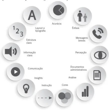 Figura 7 - Princípios do design de informação 