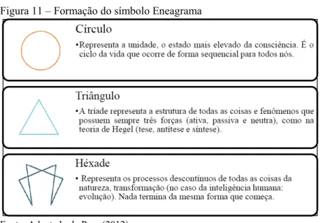 Figura 11 – Formação do símbolo Eneagrama 