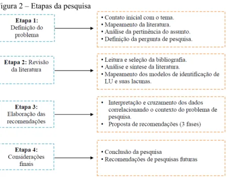 Figura 2 – Etapas da pesquisa 