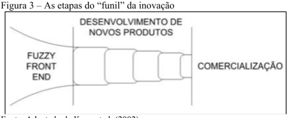 Figura 3 – As etapas do “funil” da inovação 