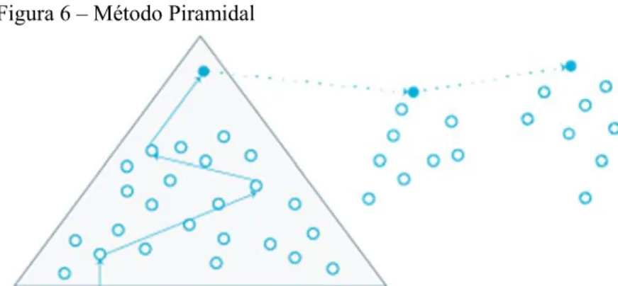 Figura 6 – Método Piramidal 