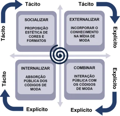 Figura 1 – Espiral do conhecimento público de Moda.  